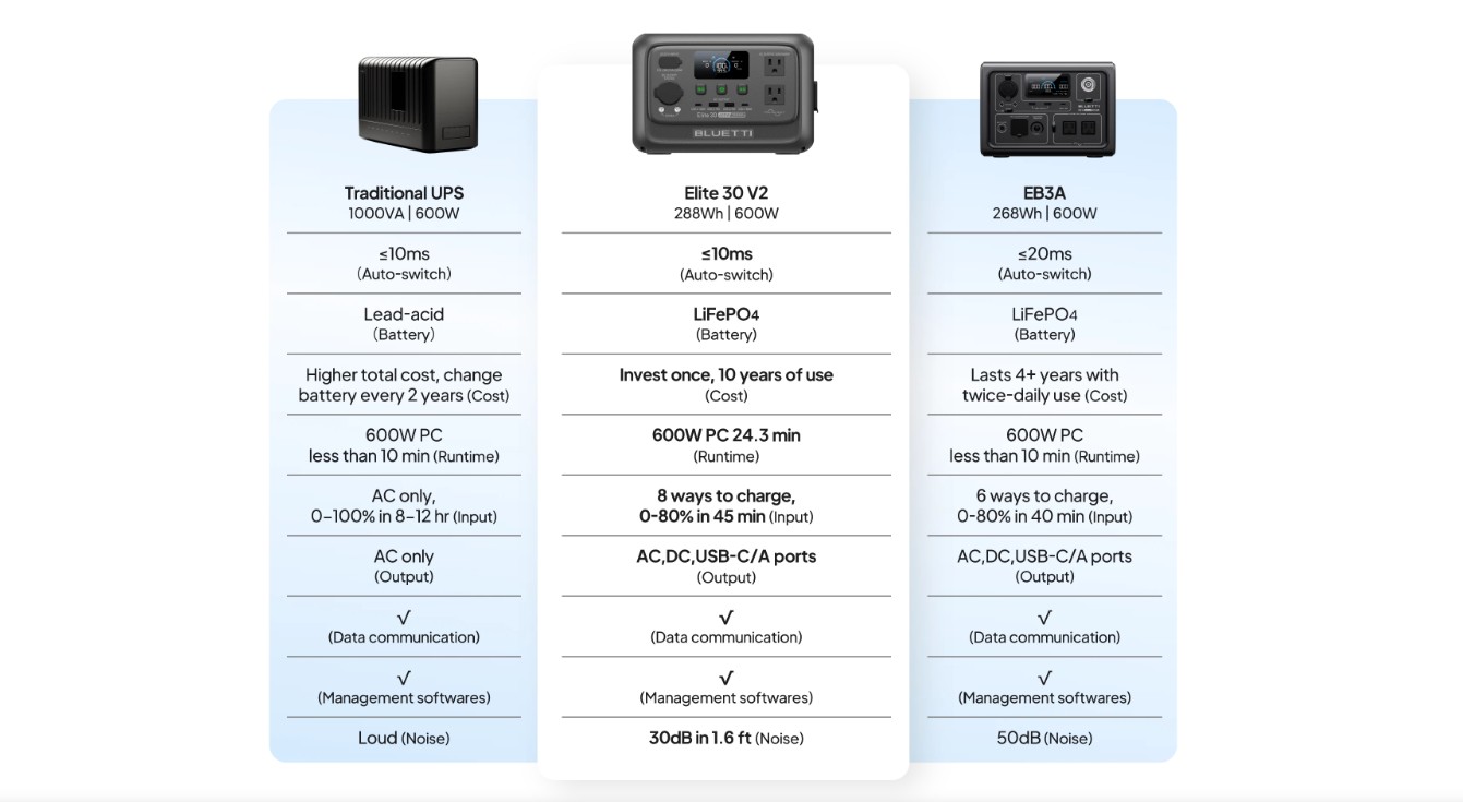 BLUETTI Elite 30 V2 UPS özelliği geleneksel UPS karşılaştırması kesintisiz güç sistemi