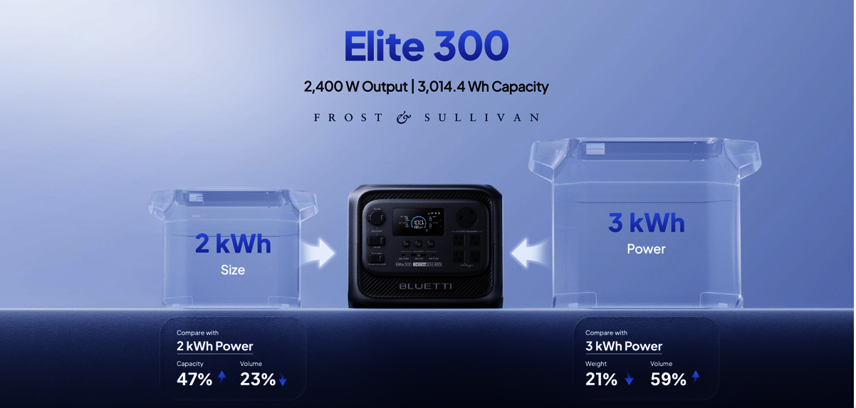 BLUETTI Elite 300 taşınabilir güç istasyonu 3014Wh kapasite ve 2400W çıkış gücü kompakt 3kWh enerji depolama sistemi